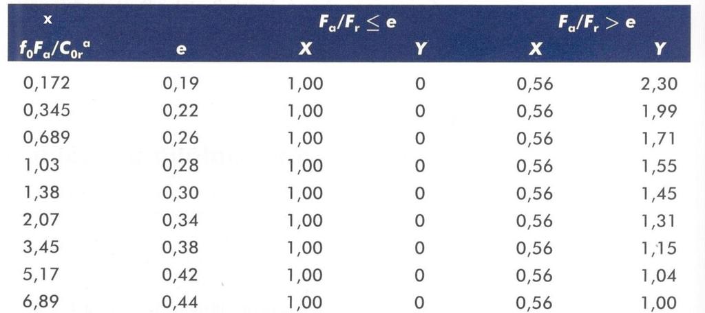 NÁVRH LOŽISKA SKF 61909-2RS1 hodnoty dle katalogu SKF: [26] vnitřní průměr ložiska d= 35 mm vnější průměr ložiska D = 62 mm šířka ložiska B = 14 mm základní dynamická únosnost C = 16,8 kn základní