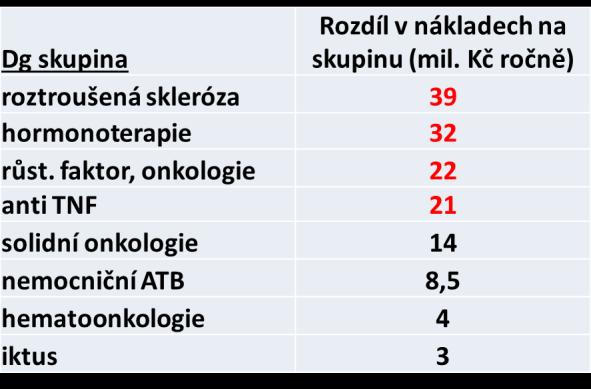 2. pol. 2016 - souhrn 91 kódů SUKL, 1 LP biosimilární Rozdíl v nákladech pro ZZP za rok 177,5 mil.