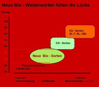 Biologické odrůdy Takováto odrůda by měla být schopna poskytovat dostatečný výnos i kvalitu při nízkých vstupech.