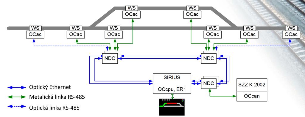 Počítač náprav pro staniční ZZ Optický Ethernet Metalická linka RS-485 Optická linka RS-485 o Malé prostorové nároky v reléové místnosti o Vysoká