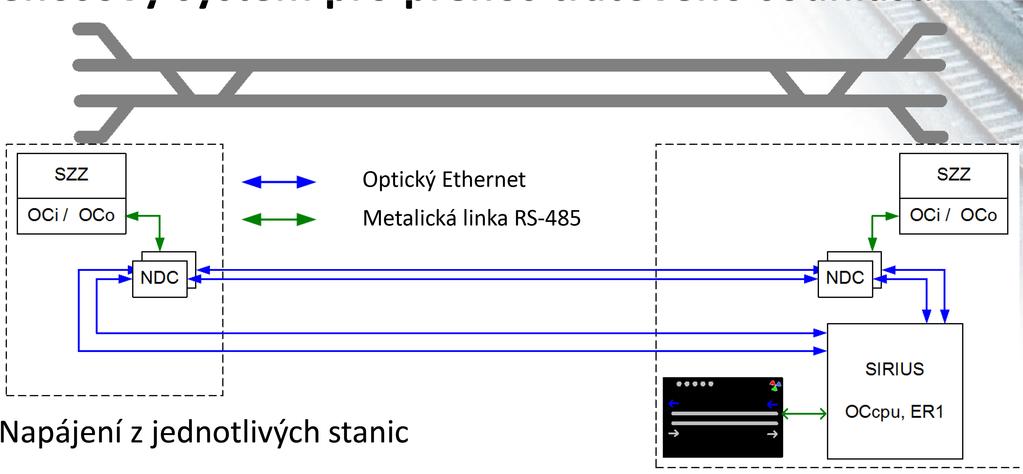 Přenosový systém pro přenos traťového souhlasu Optický Ethernet Metalická linka RS-485 o Napájení z jednotlivých stanic o Velký počet přenášených signálů o Náhrada metalického kabelu optickými vlákny