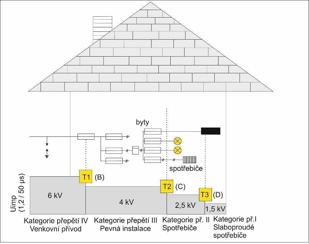 Obrázek 11 Princip umisťování svodičů Přepěťová ochranná zařízení SPD Ochrana před přepětím je zajišťována pomocí přepěťových ochran SPD. Ty se rozdělují do tří základních kategorií.