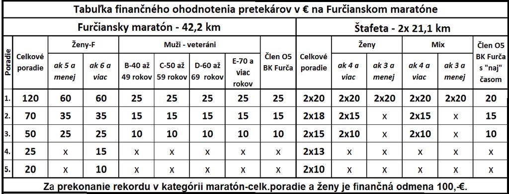 Záverečné vyhodnotenie dvojkombinacie pri vyhlasovaní na extrém maratóne (28.7.