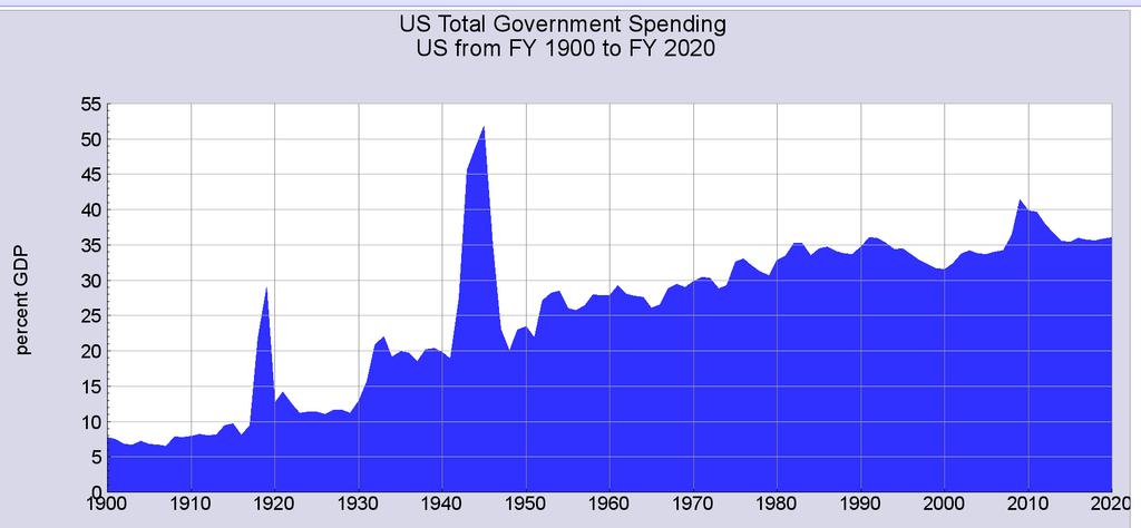 http://www.usgovernmentspending.