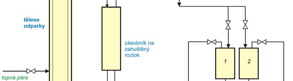 Obr. 2. Technologické schéma filmové odparky Tab. 1. Hodnoty základních technických parametrů parametr hodnota nominální výkon (průtok surového roztoku do odparky) 10 kg.