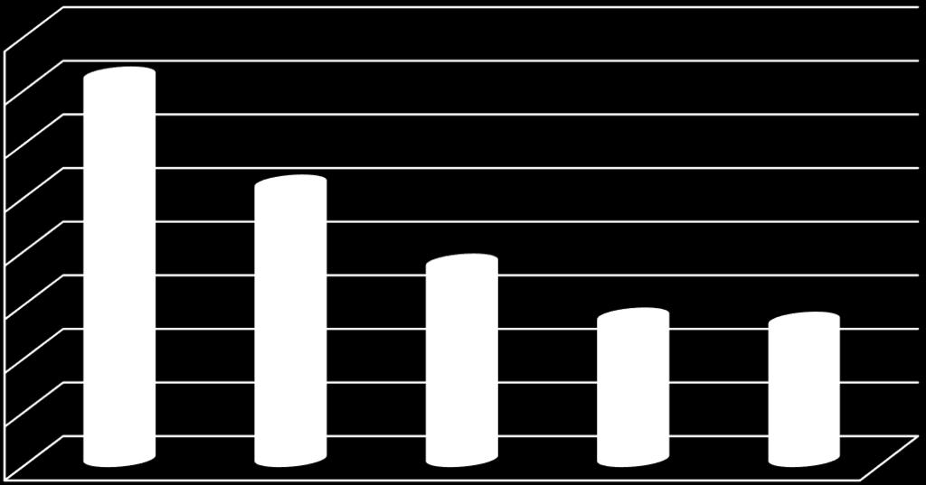 Prostředky na přímé náklady ÚZ 33353 Období Dotace 2011 18 572 000 Kč 2012 17 564 000 Kč 2013 16 827 000 Kč 2014 16 324 000 Kč 2015 16 285 000 Kč Dotace na přímé náklady úz 33353 19 000 000 Kč 18 500