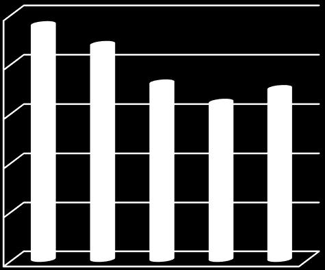 Teplo (GJ) Energie (MWh) 2500 66,5 2000 66 65,5 1500 1000 65 64,5 64 500 63,5 63 0 2011 2012 2013 2014 2015 62,5 2011 2012 21013 2014 2015 Plyn (m³) Voda (m³) 4000 3500 3000 2500 2000 1500 1000 500 0