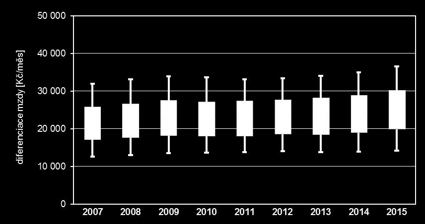 Do roku 2010 byla mzdová sféra označována jako podnikatelská sféra a platová sféra byla označována jako nepodnikatelská sféra. Přesné hodnoty sledovaných ukazatelů uvádí tabulka IX v příloze.