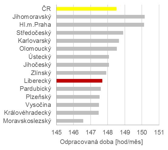 36/95 Z hlediska vývoje odpracované doby je zřejmé, že ve mzdové sféře reaguje odpracovaná doba velmi rychle na aktuální situaci v ekonomice.