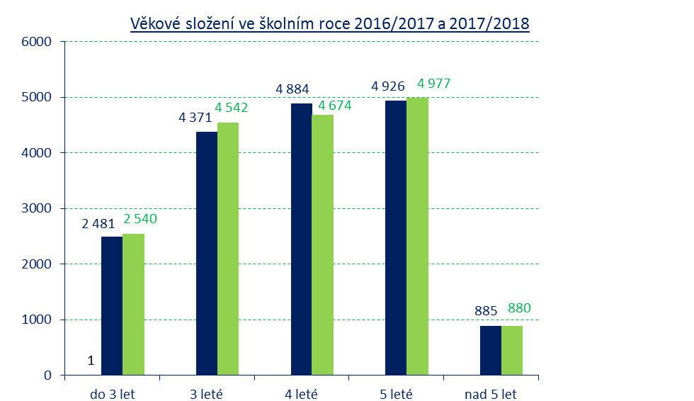 2.1.2 Struktura a mate ských škol Dle statistických výkaz z podzimu 2017 existovalo v Kraji Vysočina 286 mate ských škol (na ň6ň pracovištíchě, z nich bylo 124 samostatných právnických subjekt, 162 p