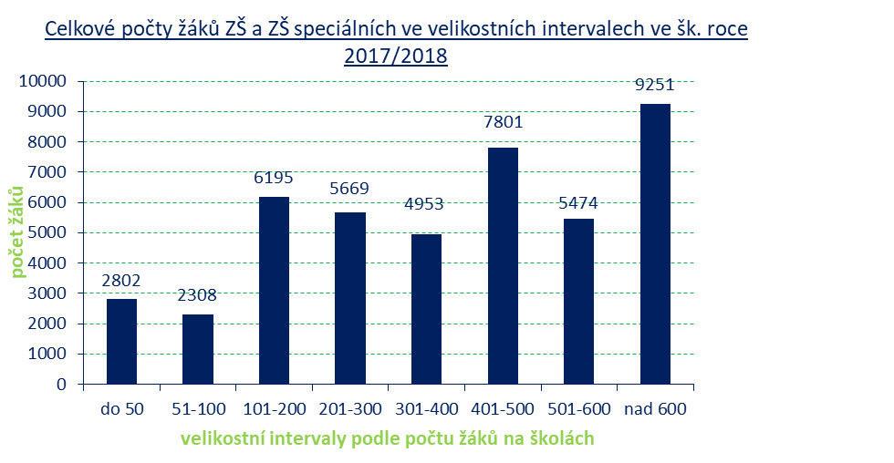 2.2.2 Struktura a základních škol Dle statistických výkaz z podzimu 2017 p sobilo v Kraji Vysočina 263 právnických subjekt vykonávajících činnost základní školy Ědále také ZŠ ě nebo základní školy