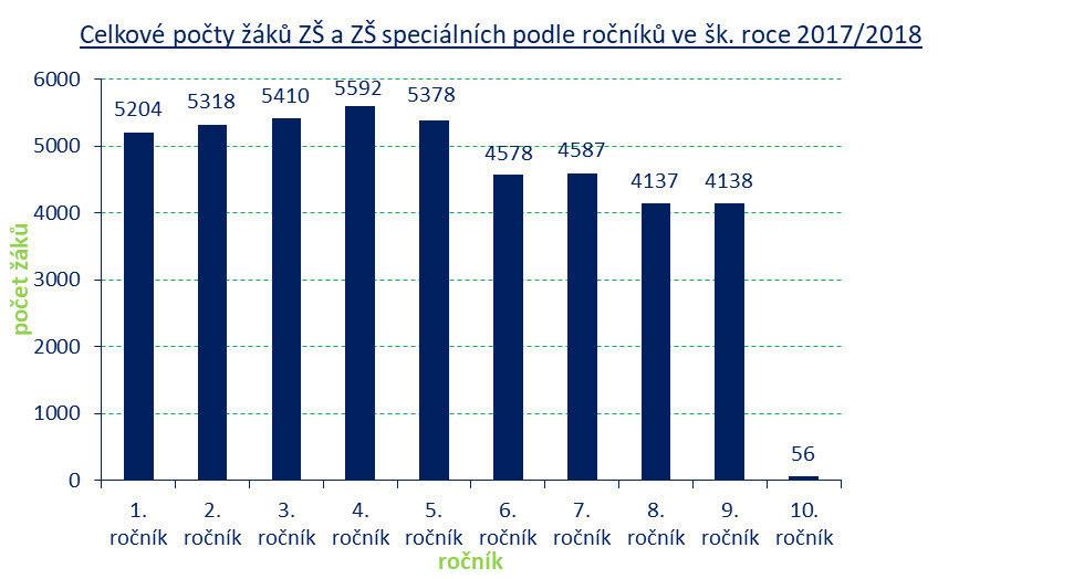 Zdroj dat: statistické výkazy MŠMT M 3 Povinnou školní docházku plnilo v ZŠ a ZŠS celkem 44 453 žák v 2 241 t ídách, z toho 43 266 žák v 2 112 b žných t ídách ZŠ a 1 017 žák ve 129 speciálních t