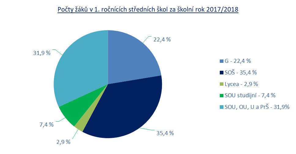 Zdroj dat: statistické výkazy MŠMT M 8 01 Podíly počtu žák, kte í ukončili studium ve SŠ kraje včetn nástavbového studia ve školním roce 2016/2017, k celkovému počtu žák v záv rečných ročnících