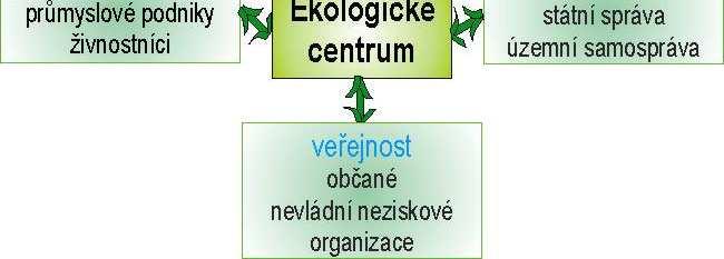 Poslání Ekologického centra