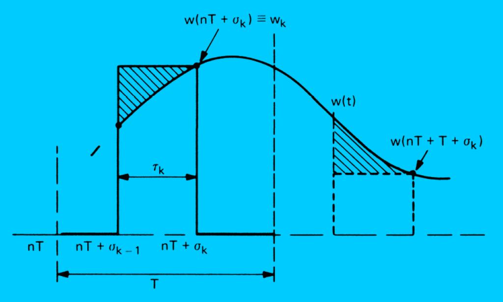 ANALÝZA V ČASOVÉ OBLASTI Rozdělení na diskrétní a algebraickou část A v ( t) B v g w( t), t I