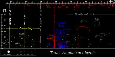 Slnečnú sústava je tvorená Slnkom (99,866% hmotnosti celej slnečnej sústavy) a všetkými telesami v jeho gravitačnom poli: planétami obiehajúcimi okolo Slnka Merkur, Venuša, Zem, Mars, Jupiter,