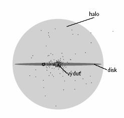 9 Hvězdy v Galaxii 9.1 Galaxie.pdf Schematický řez Galaxií v rovině kolmé na rovinu disku v místě, kde se nachází Slunce (jeho poloha je označena).