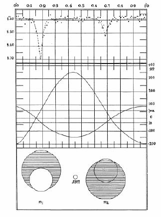 Fyzika dvojhvězd 6.1 gaposchkin.pdf Model zákrytové dvojhvězdy HD 193 576 (V444 Cyg) v historické práci Gaposchkina (1941).