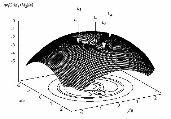 6.5 roche3d.pdf Průběh potenciální energie v okolí dvojhvězdy, znázorněný ve vztažné soustavě korotující s dvojhvězdou. Potenciál je zakreslen v oběžné rovině dvojhvězdy.