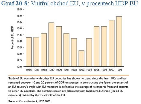 Případová studie: Je Evropa optimální měnovou oblastí? Evropa není optimální měnovou obastí, neboť: Většina zemí EU exportuje do ostatních zemí EU jen 10% aţ 20% své produkce.