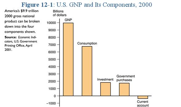 Účty národního důchodu Mezi hlavní účty patří hrubý národní produkt - Gross national product (GNP).