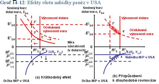 Přestřelování směnného kurzu O přestřelení směnného kurzu mluvíme, pokud je okamţitá odezva na změnu větší neţ odezva dlouhodobá.