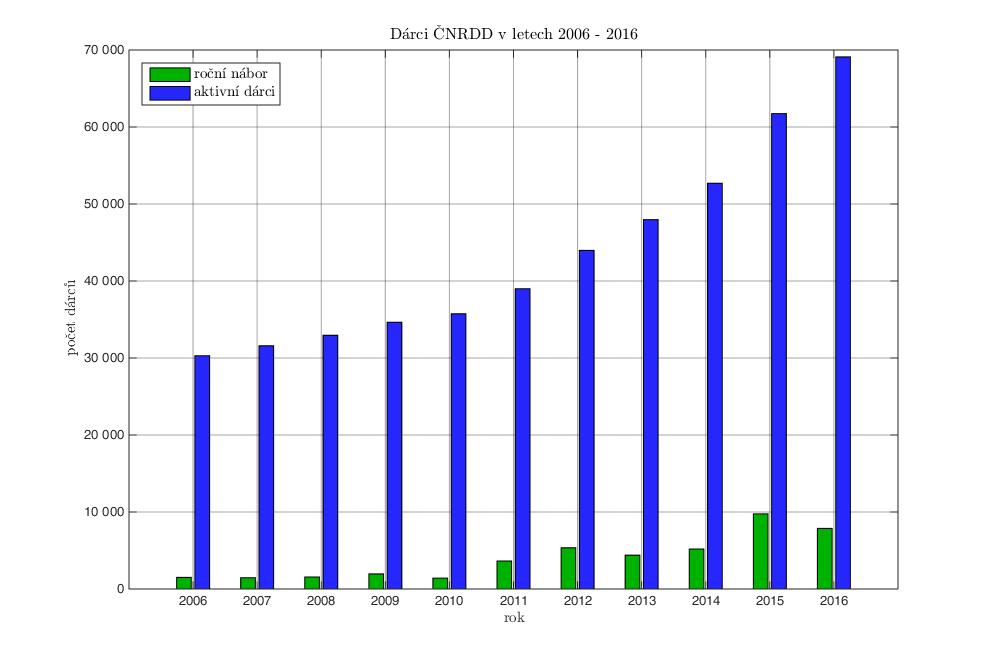 Zpráva o činnosti v roce 2016 I. VÝVOJ DATABÁZE DÁRCŮ Podle platných standardů zařazuje ČNRDD do databáze nové dobrovolníky ve věkovém rozmezí 18 až 35 let.