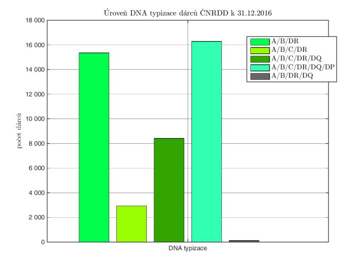 Od roku 2015 byl zvýšen rozsah i hloubka typizace u nově zařazených dárců na kompletní high-resolution typizaci 6 lokusů (HLA-A,-B,-C,-DR,-DQ, -DP) metodou next-generation sekvenování, kterou na