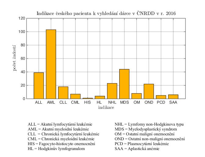 INDIKACE K VYHLEDÁNÍ DÁRCE ČNRDD Z ČESKÝCH TC Hlavními indikacemi k hledání dárce pro české (i zahraniční) nemocné jsou akutní leukemie (AML, ALL), dále následují ostatní nádorová onemocnění zejména