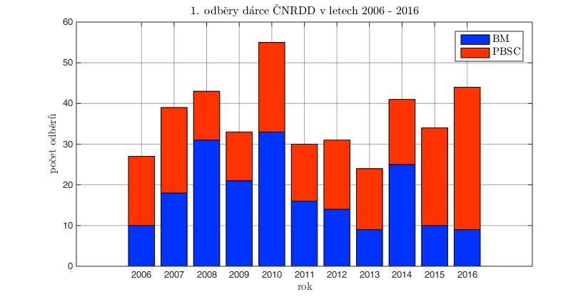 PRVNÍ ODBĚRY DÁRCŮ ČNRDD V roce 2016 bylo provedeno 44 prvních odběrů, konkrétně 9 kostních dření BM a 35 periferních krevních buněk PBSC.