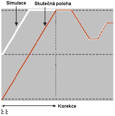 Ovládání Optimalizace na žádané hodnotě u třístavového krokového regulátoru U třístavové krokové regulace lze optimalizaci na žádané hodnotě provádět i v případě, že není k dispozici signál o poloze