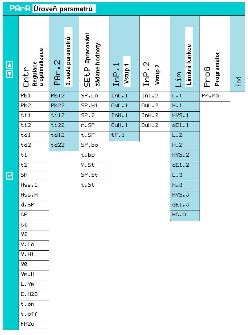 Úroveň parametrů 5. Úroveň parametrů 5.