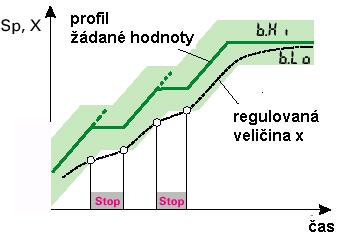 Úroveň kalibrace Čekání na zásah obsluhy Kromě koncového segmentu lze všechny segmenty kombinovat s "čekáním na konci na zásah obsluhy".