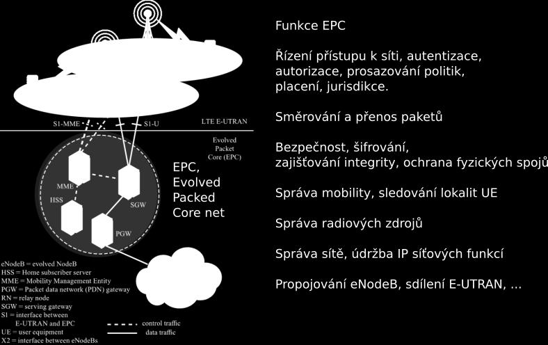 Architekura st LTE, EPC Jan Staudek, FI MU Brno PA151 Soudob e