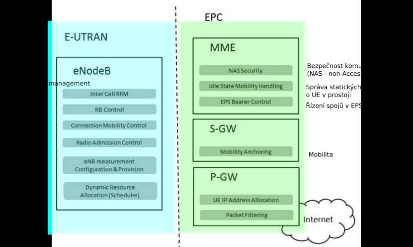 Architekura st LTE, distribuce funkc