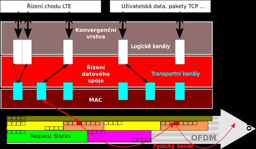 Architektura st LTE, radiov e