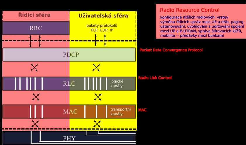 Architektura st LTE, radiov e