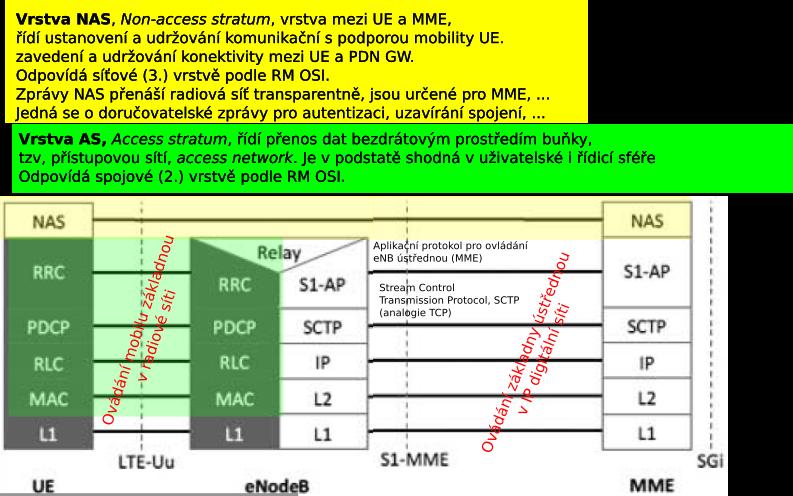 Architektura st LTE, rdic radiov e