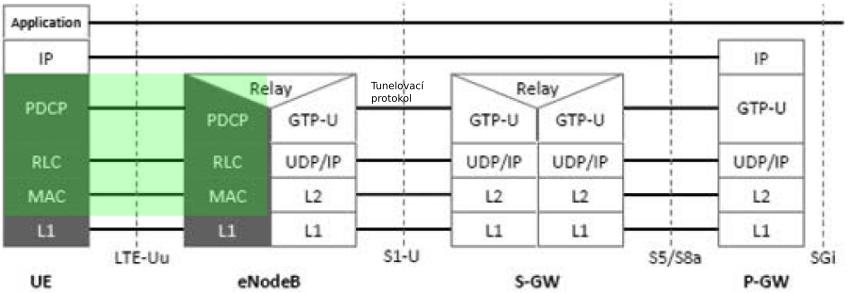 Architektura LTE, uzivatelsk e radiov e protokoly v E-UTRAN Pakety prijman e vrstvou { Service Data Unit (SDU) Pakety vyslan e vrstvou { Protocol Data Unit (PDU) IP pakety nesouc aplikacn