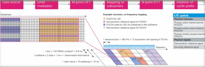 Technologie LTE SC-FDMA, ilustrace prid elen UL kan al u Jan Staudek, FI MU Brno