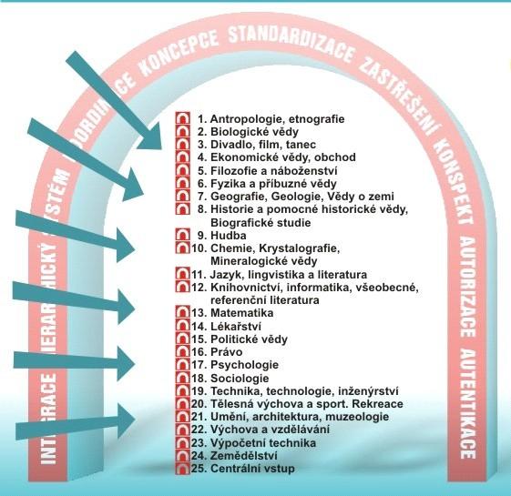 Obrázek 3 Tematické členění oborových informačních bran dle metody Konspektu Každou oborovou bránu spravuje její garant organizace, která se danému tématu věnuje do hloubky a která je schopna