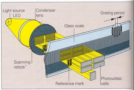 Pro měřítka s periodou dělení 100 až 20 m je používán všeobecně známý princip vyhodnocení se čtyřmi mřížkami vzájemně posunutými o 90 (0, 90, 180, 270 ) Při dopadu světla na strukturu mřížky dochází