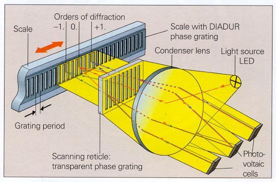 Interferenční způsob vyhodnocení Tehdy, když rozteč rysek se blíží vlnové délce světla (typicky měřítka s dělením 8 m a 4 m). Měřítko a vyhodnocovací mřížka (scanning reticle) jsou vyrobeny jako tzv.