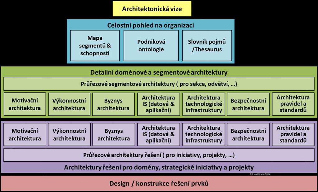 Celostní podniková architektura je nositelem celostního pohledu na podnik. Představuje výčet všech typových prvků (objektů či konceptů), které se v organizaci vyskytují.