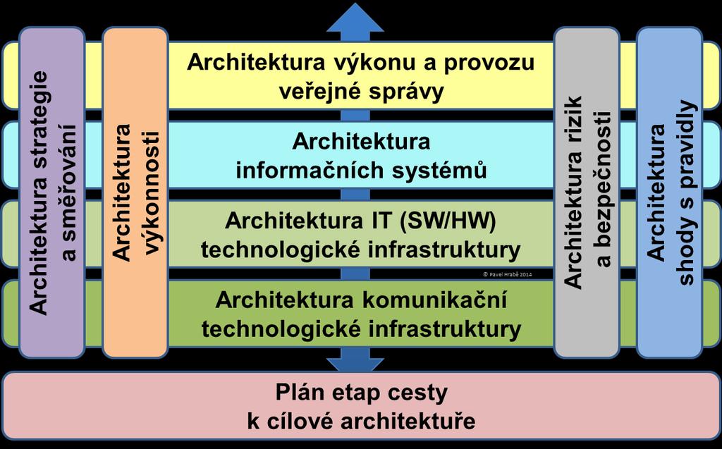 V tomto rozdělení je navrženo mimo jiné to, že do samostatné domény architektury strategie a směrování jsou z byznys architektury přesunuty koncepty motivace.