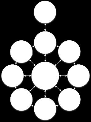 Obrázek 9 - Přehled fází tvorby architektury dle TOGAF ADM Metodika TOGAF ADM je postavena na iteraci mezi jednotlivými procesy.