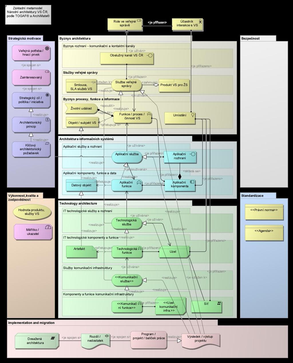 6.3 Základní metamodel NA VS ČR 6.