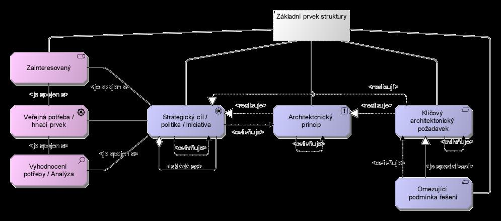 systém z hlediska zákona o kybernetické bezpečnosti: ano, ne 6.5.5 Profil dokumentace Název atributu Odkaz na dokumentaci Popis atributu Odkaz na dokumentaci (URI) 6.6 Architektonické výstupy 6.6.1 Motivační architektura 6.