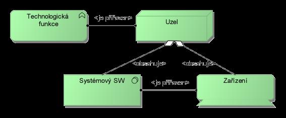 Zainteresovaná strana (stakeholders) Zabývá se Účel Úroveň abstrakce Architekti infrastruktury, provozní manažeři Stabilita, bezpečnost, závislosti, náklady