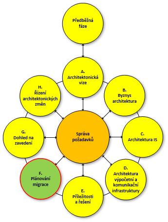 Výstupy: Aktualizovaná vize architektury Koncept dokumentu definice architektury Požadavky architektury v oblasti technologie a infrastruktury 9.1.2.